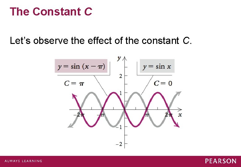 The Constant C Let’s observe the effect of the constant C. 