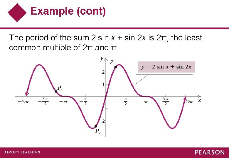 Example (cont) The period of the sum 2 sin x + sin 2 x