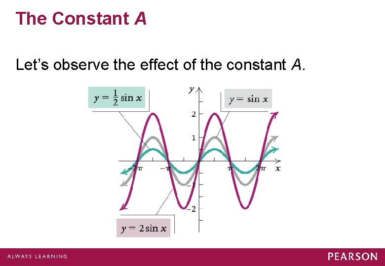 The Constant A Let’s observe the effect of the constant A. 