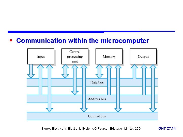 § Communication within the microcomputer Storey: Electrical & Electronic Systems © Pearson Education Limited