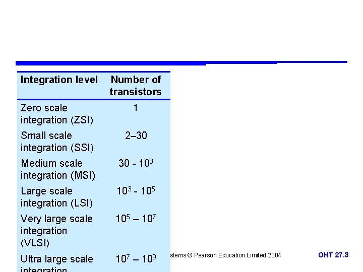 Integration level Number of transistors Zero scale integration (ZSI) 1 Small scale integration (SSI)