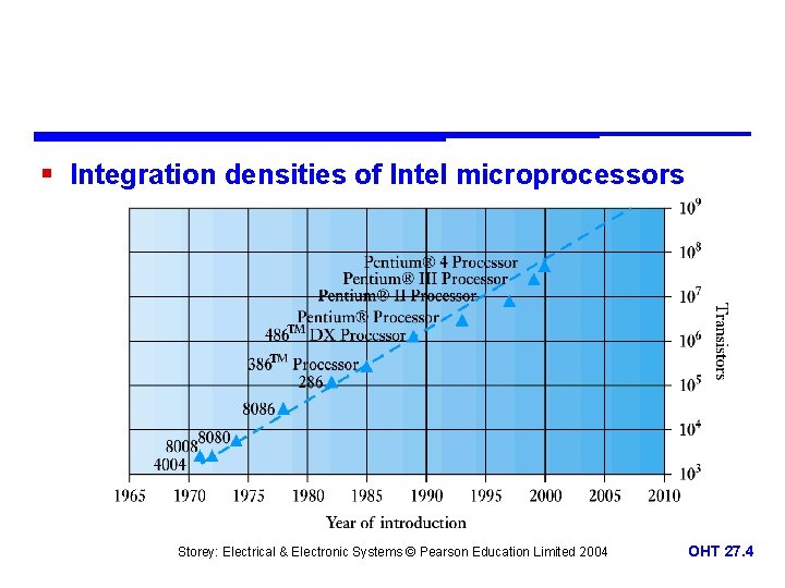 § Integration densities of Intel microprocessors Storey: Electrical & Electronic Systems © Pearson Education