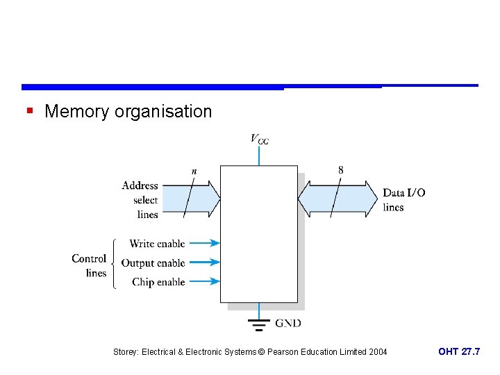 § Memory organisation Storey: Electrical & Electronic Systems © Pearson Education Limited 2004 OHT