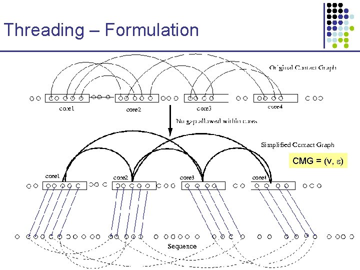 Threading – Formulation CMG = (v, ) 