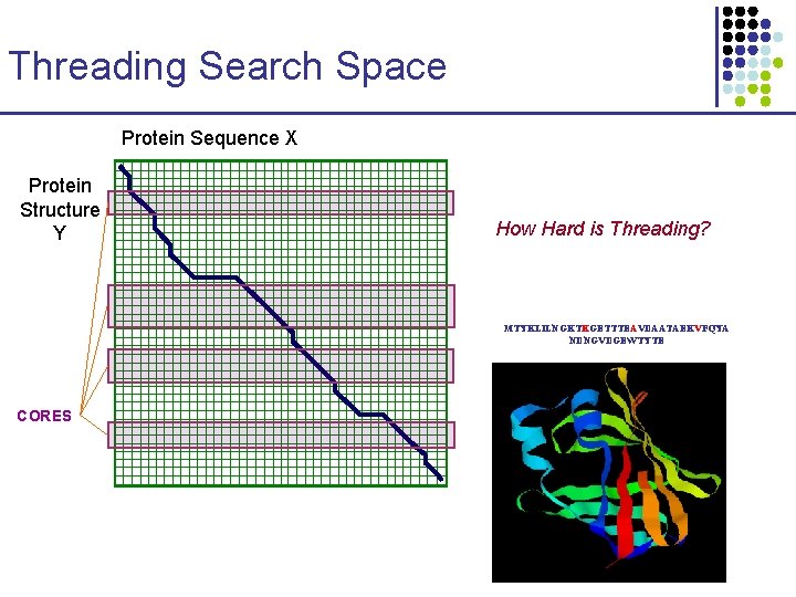 Threading Search Space Protein Sequence X Protein Structure Y How Hard is Threading? MTYKLILNGKTKGETTTEAVDAATAEKVFQYA