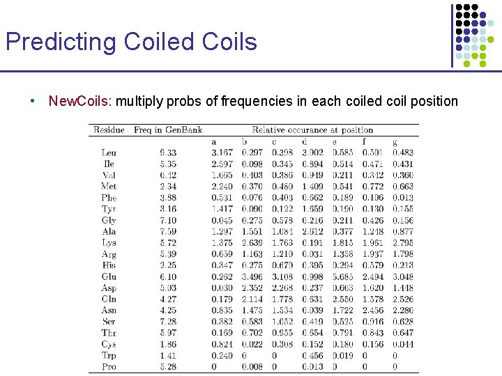 Predicting Coiled Coils • New. Coils: multiply probs of frequencies in each coiled coil