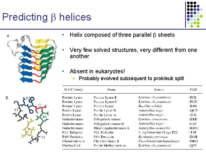 Predicting helices • Helix composed of three parallel sheets • Very few solved structures,