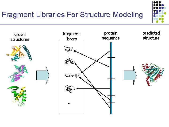 Fragment Libraries For Structure Modeling known structures fragment library … protein sequence predicted structure