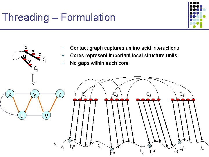 Threading – Formulation x u y v z • • • Ci Cj x