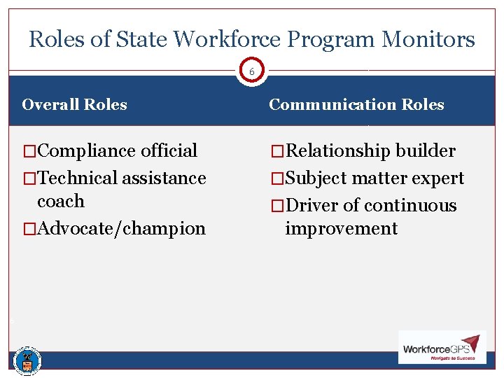 Roles of State Workforce Program Monitors 6 6 Overall Roles Communication Roles �Compliance official