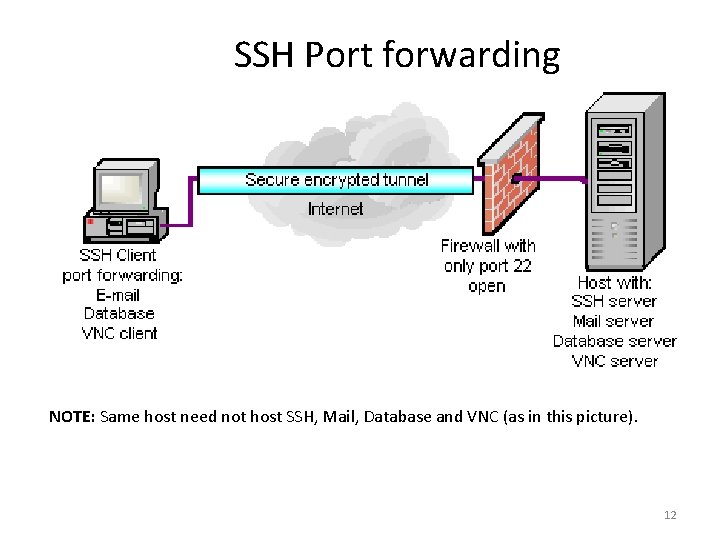 SSH Port forwarding NOTE: Same host need not host SSH, Mail, Database and VNC