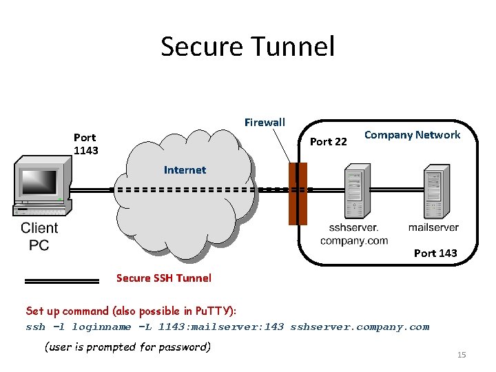 Secure Tunnel Firewall Port 1143 Port 22 Company Network Internet Port 143 Secure SSH
