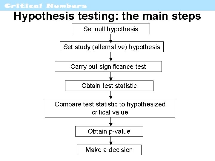 Hypothesis testing: the main steps Set null hypothesis Set study (alternative) hypothesis Carry out