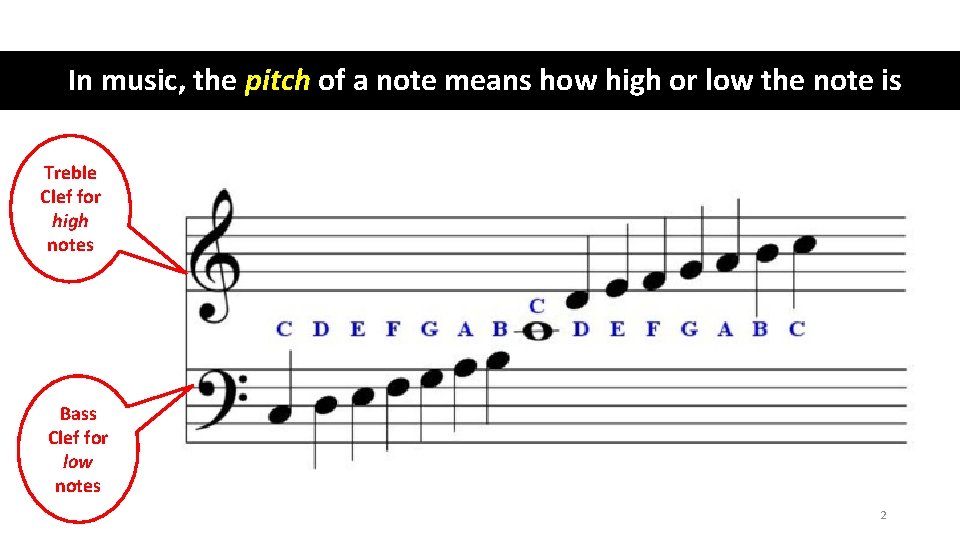 In music, the pitch of a note means how high or low the note