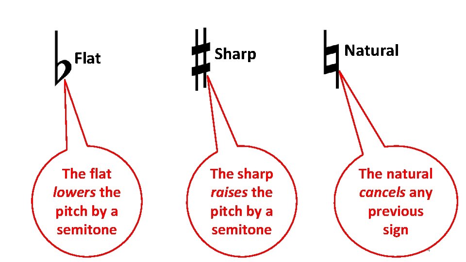 Flat The flat lowers the pitch by a semitone Sharp The sharp raises the