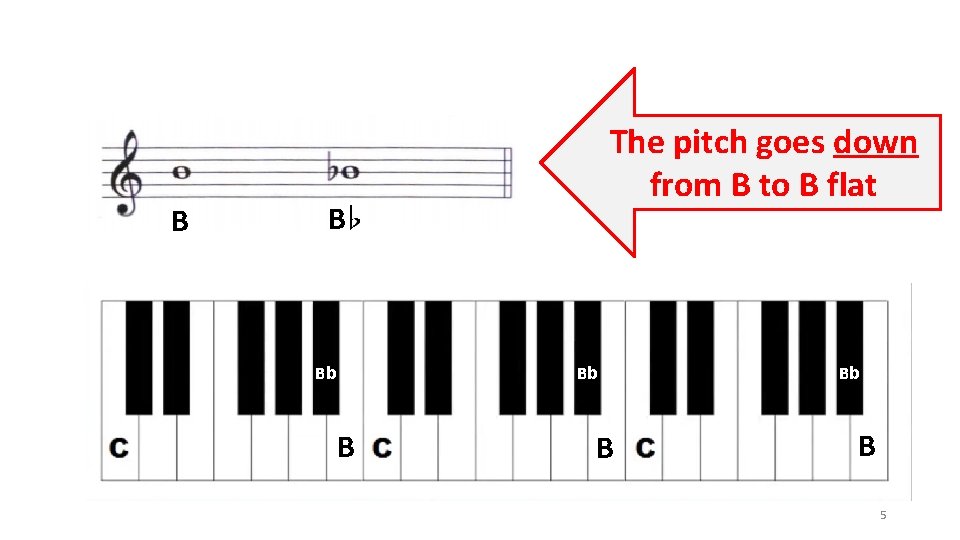 B The pitch goes down from B to B flat B Bb Bb B