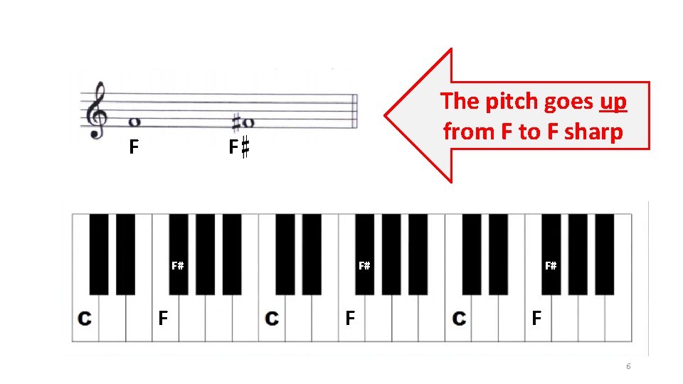 F The pitch goes up from F to F sharp F F# F# F