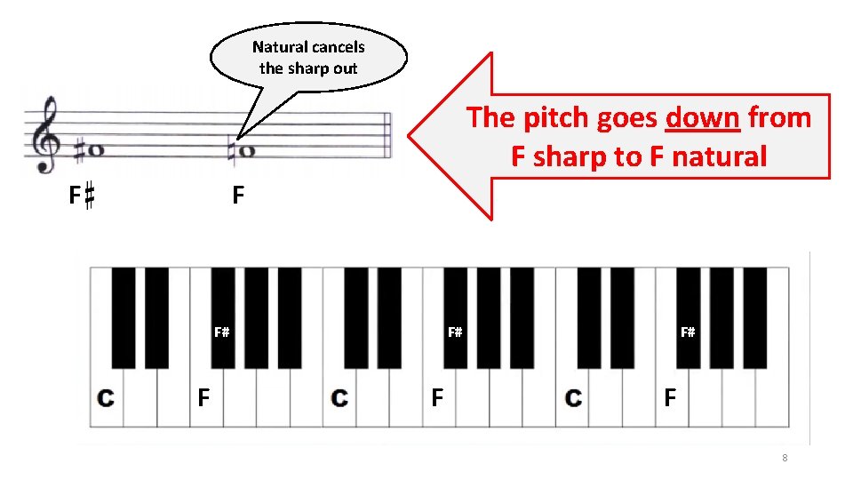 Natural cancels the sharp out The pitch goes down from F sharp to F
