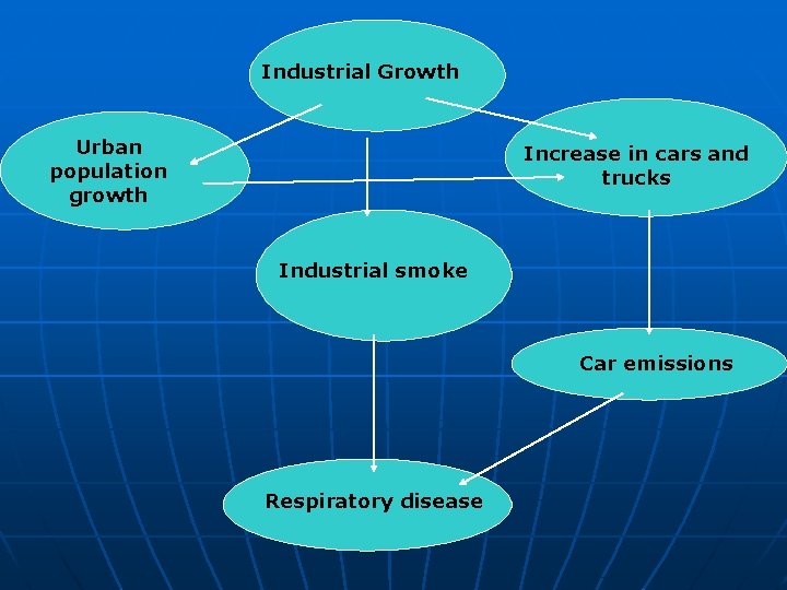 Industrial Growth Urban population growth Increase in cars and trucks Industrial smoke Car emissions Industrial Growth Urban population growth Increase in cars and trucks Industrial smoke Car emissions