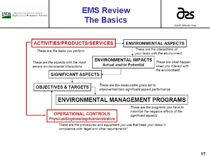 EMS Review The Basics South Atlantic Area 17 