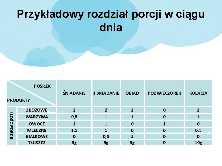 Przykładowy rozdział porcji w ciągu dnia POSIŁEK ŚNIADANIE II ŚNIADANIE OBIAD PODWIECZOREK KOLACJA 2