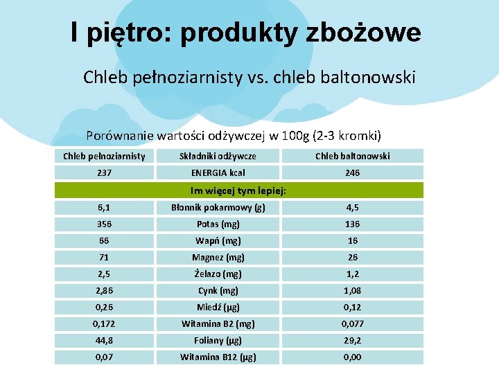 I piętro: produkty zbożowe Chleb pełnoziarnisty vs. chleb baltonowski Porównanie wartości odżywczej w 100