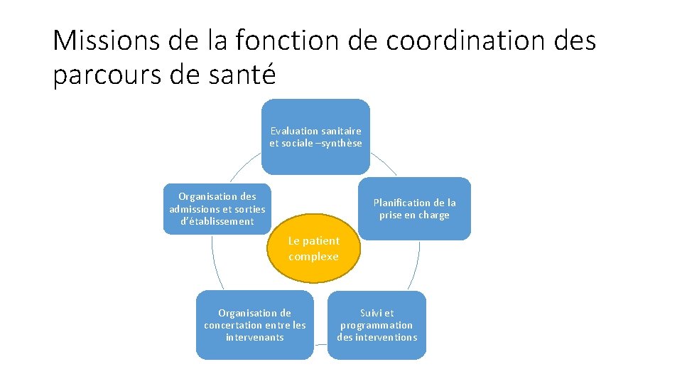 Missions de la fonction de coordination des parcours de santé Evaluation sanitaire et sociale