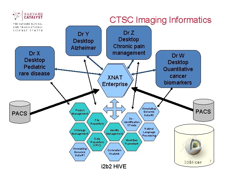 CTSC Imaging Informatics Dr X Desktop Pediatric rare disease PACS Dr Z Desktop Chronic