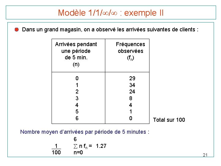 Modèle 1/1/ / : exemple II Dans un grand magasin, on a observé les