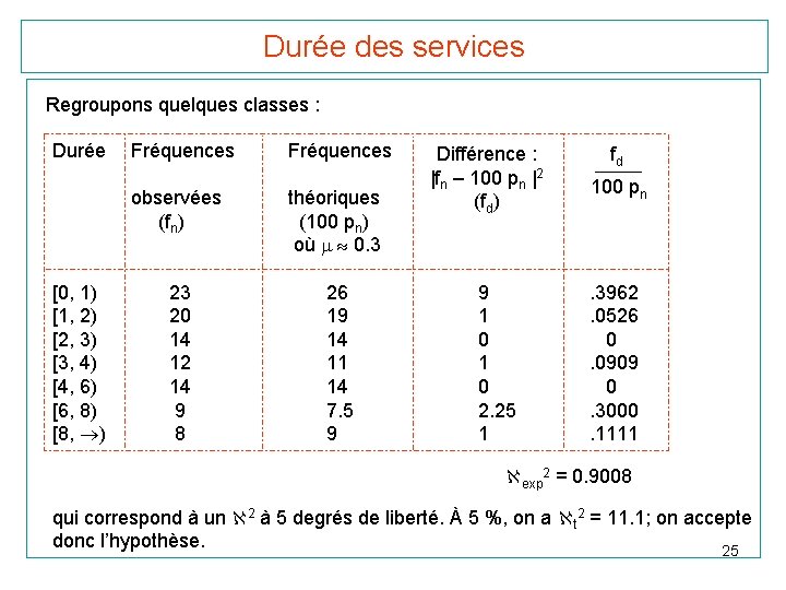 Durée des services Regroupons quelques classes : Durée [0, 1) [1, 2) [2, 3)