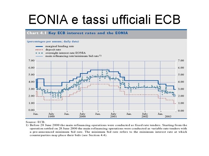 EONIA e tassi ufficiali ECB 