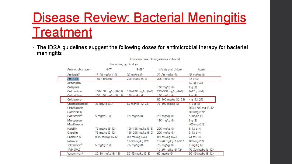 Disease Review: Bacterial Meningitis Treatment • The IDSA guidelines suggest the following doses for