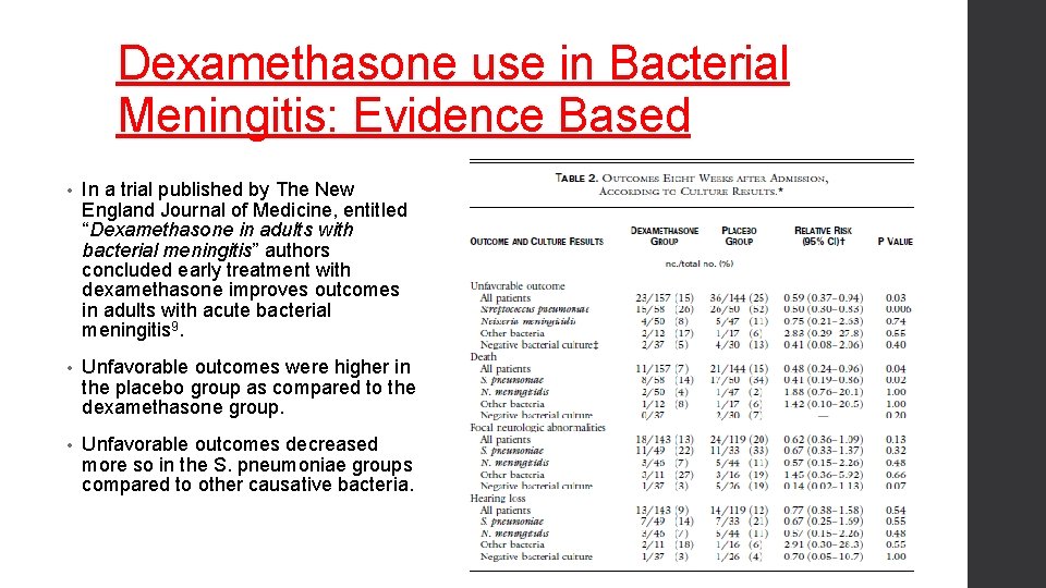 Dexamethasone use in Bacterial Meningitis: Evidence Based • In a trial published by The