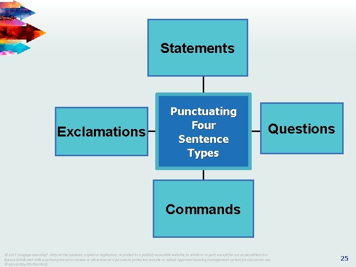 Statements Exclamations Punctuating Four Sentence Types Questions Commands © © 2017 Cengage Learning®. May