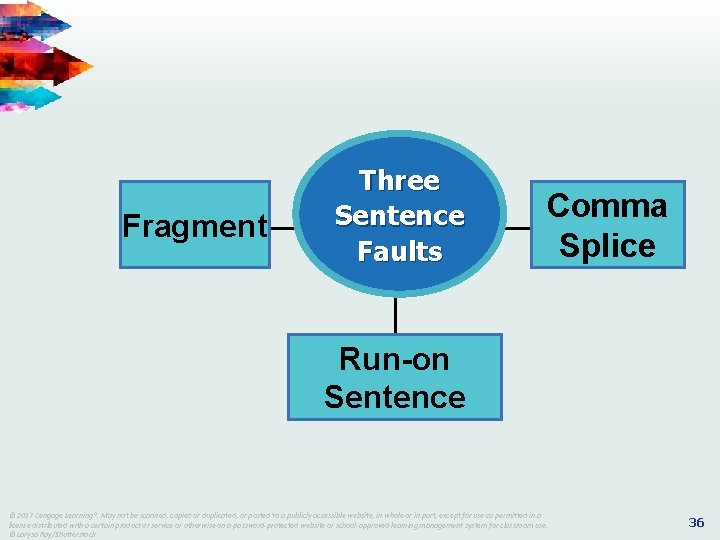 Fragment Three Sentence Faults Comma Splice Run-on Sentence © © 2017 Cengage Learning®. May