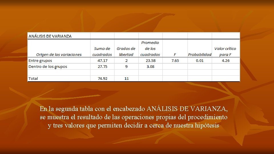 En la segunda tabla con el encabezado ANÁLISIS DE VARIANZA, se muestra el resultado