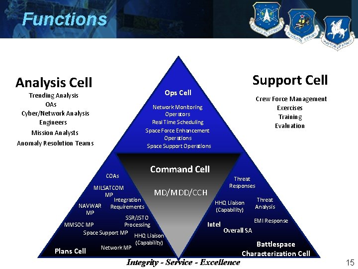 Functions Analysis Cell Support Cell Ops Cell Trending Analysis OAs Cyber/Network Analysis Engineers Mission