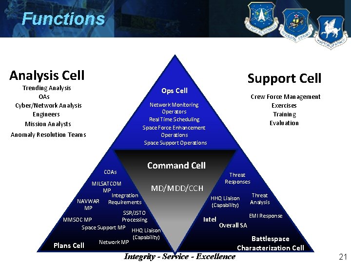 Functions Analysis Cell Trending Analysis OAs Cyber/Network Analysis Engineers Mission Analysts Support Cell Ops