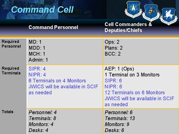 Command Cell Command Personnel Cell Commanders & Deputies/Chiefs Required Personnel MD: 1 MDD: 1
