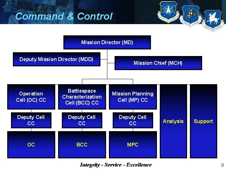 Command & Control Mission Director (MD) Deputy Mission Director (MDD) Mission Chief (MCH) Operation