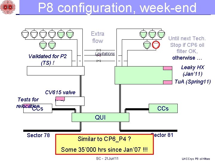P 8 configuration, week-end Extra flow Validated for P 2 (TS) ! Tests for