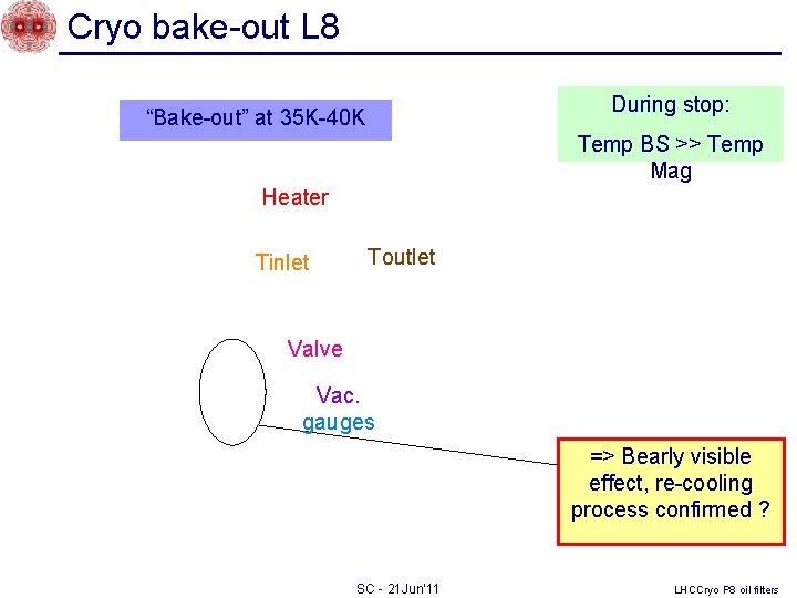 Cryo bake-out L 8 During stop: “Bake-out” at 35 K-40 K Temp BS >>