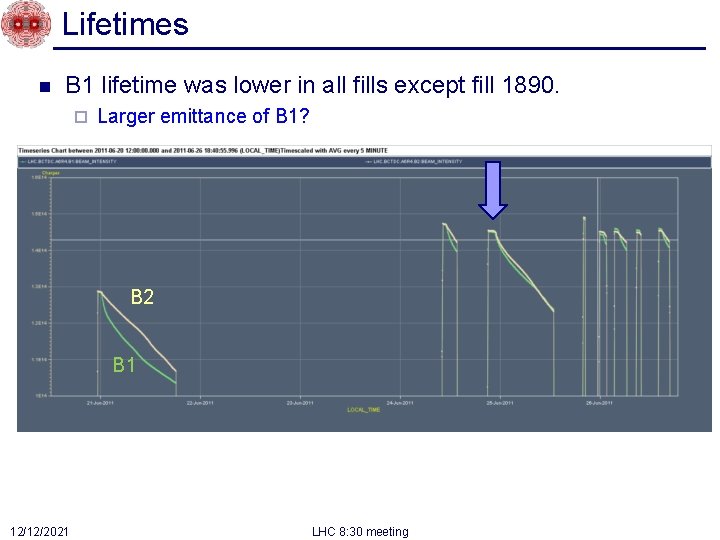 Lifetimes n B 1 lifetime was lower in all fills except fill 1890. ¨