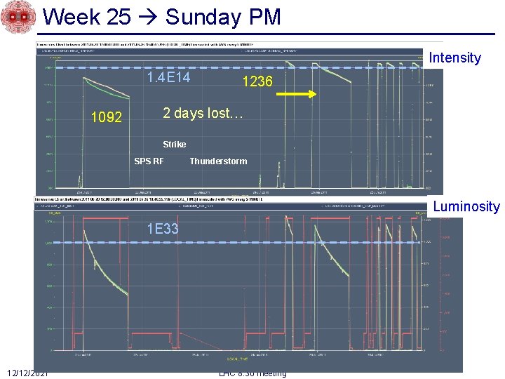 Week 25 Sunday PM Intensity 1. 4 E 14 1092 1236 2 days lost…