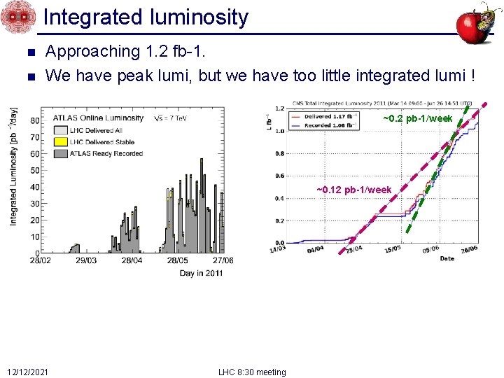 Integrated luminosity n n Approaching 1. 2 fb-1. We have peak lumi, but we