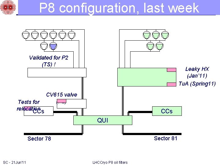 P 8 configuration, last week Validated for P 2 (TS) ! Tests for relocation