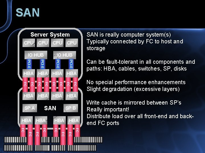 SAN Server System CPU CPU IO HUB CPU SAN is really computer system(s) Typically