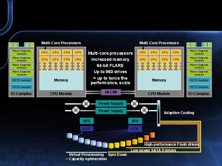 Multi-Core Processors Fibre Channel module CPU CPU Fibre Channel module i. SCSI module Memory