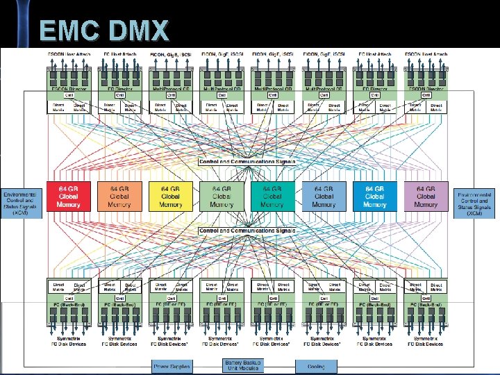 EMC DMX 