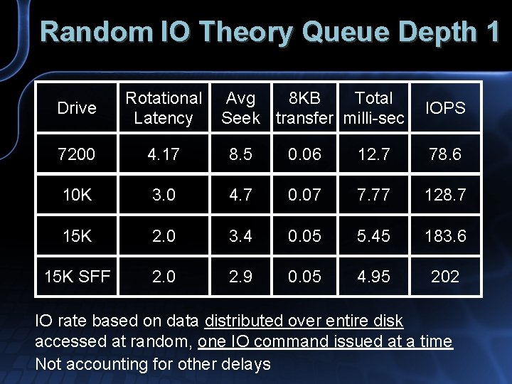 Random IO Theory Queue Depth 1 Drive Rotational Latency Avg 8 KB Total Seek